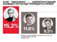 Якщо вибори завтра: Як Тимошенко обійде Порошенка в другому турі - соцопитування