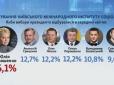 Чому Тимошенко не слід радіти соцопитуванням: Дискусія фахівців