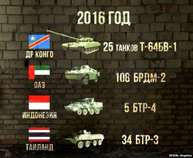 Експорт військової техніки з України у 2016 році