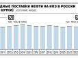 У Москви проблеми: Прокачка нафти на російських НПЗ впала до 15-річного мінімуму