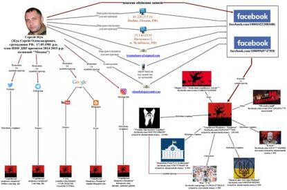 С целью дестабилизации и обострения ситуации в Украине Жук создал несколько псевдопатриотических групп в соцсетях