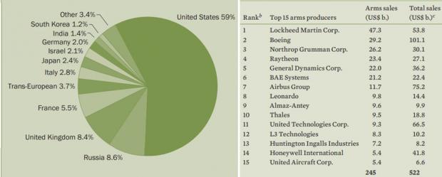 Частка загальних продажів озброєнь компаній за країнами світу на 2018 рік у рейтингу SIPRI «Топ-100» на 2018 рік за країнами (ліворуч) та «Топ-15» найбільших продавців зброї (праворуч).