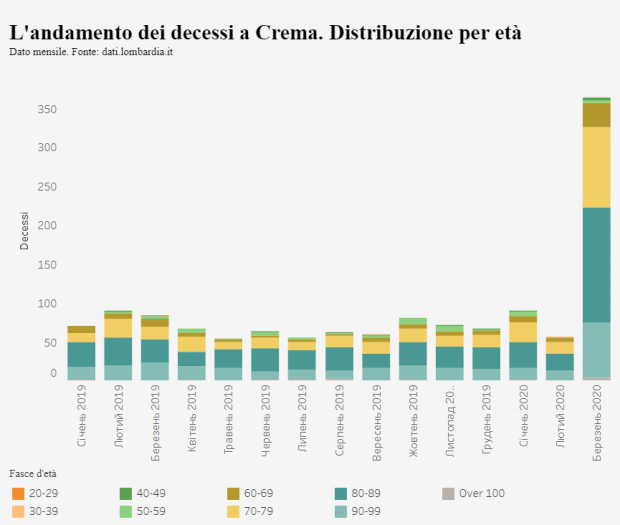 Графік захворюваності на коронавірус і смертності від нього в Італії