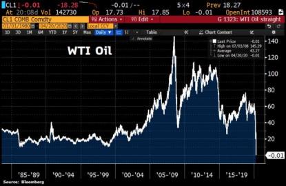 Той самий історичний момент, коли ціна на нафту в США стала менше нуля