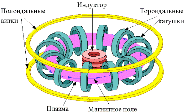 термоядерный синтез