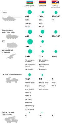  Дані дослідження The Military Balance 2020