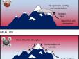 Таємниці Всесвіту: Астрономи з'ясували, як з'явився сніг на горах Плутона і чим він відрізняється від земного