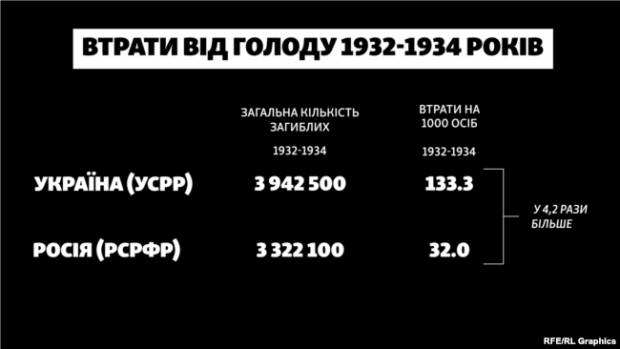 Кількість загиблих під час голоду 1932–1934 років в Україні та Росії (абсолютні та відносні показники)