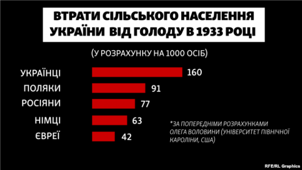 Попередні дані підрахунків втрат сільського населення України через надсмертність від голоду в 1933 році для п’яти найчисельніших національностей, у розрахунку на 1000 осіб