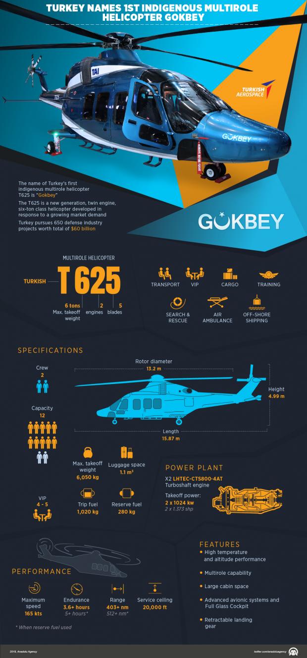 Турецький гелікоптер T625 Gökbey, де двигун TS1400 має замінить CTS8000