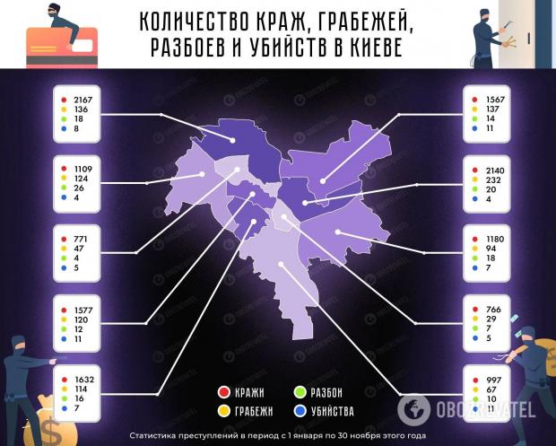 Статистика злочинів у Києві за 11 місяців 2020 року