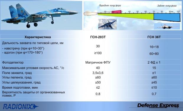 Нова сила Р-27 з новою ГСН-203Т від компанії "Радіонікс"
