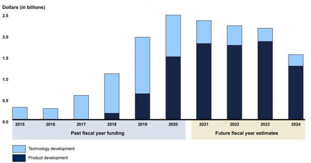 Графік демонструє витрати США на розвиток гіперзвукової зброї у 2015-2020-х роках, а також потенційні витрати у 2021-2024