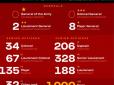 Встановлено особисті дані 1000 російських генералів та офіцерів, знищених захисниками України, починаючи з 24 лютого, - Бутусов